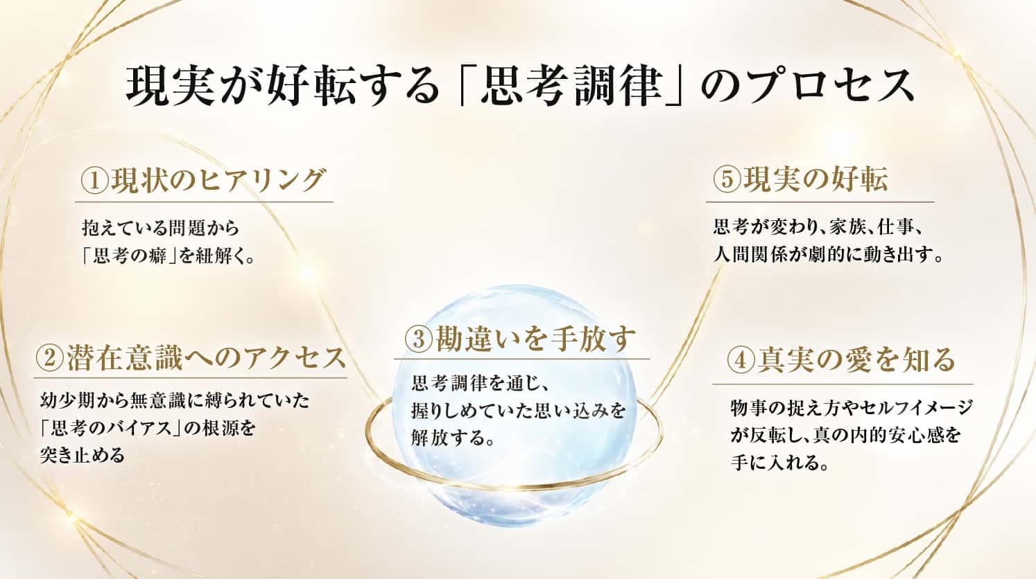 現実が好転する「思考調律」のプロセス