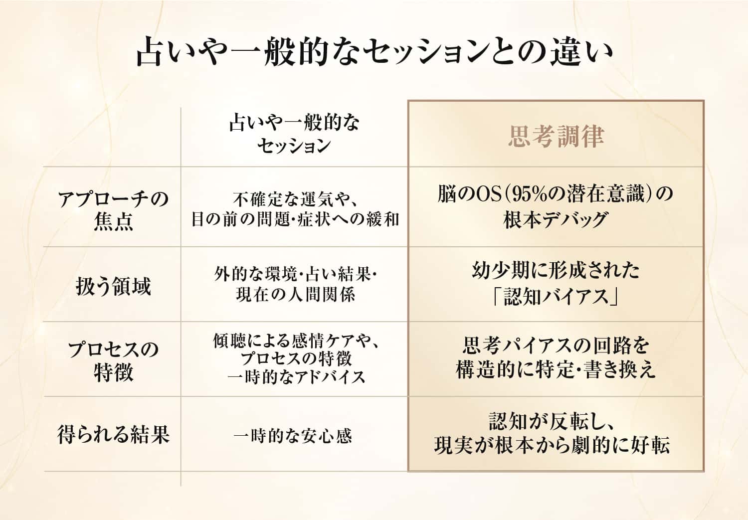 占いや一般的なセッションとの違い